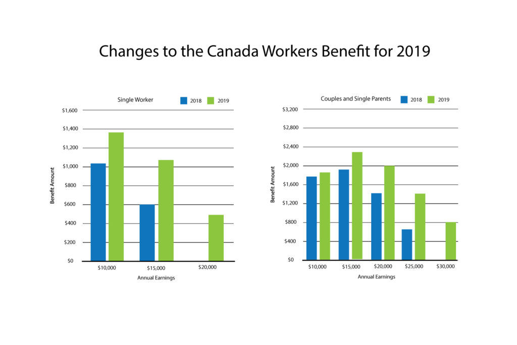 Who Will Receive Canada Workers Benefit